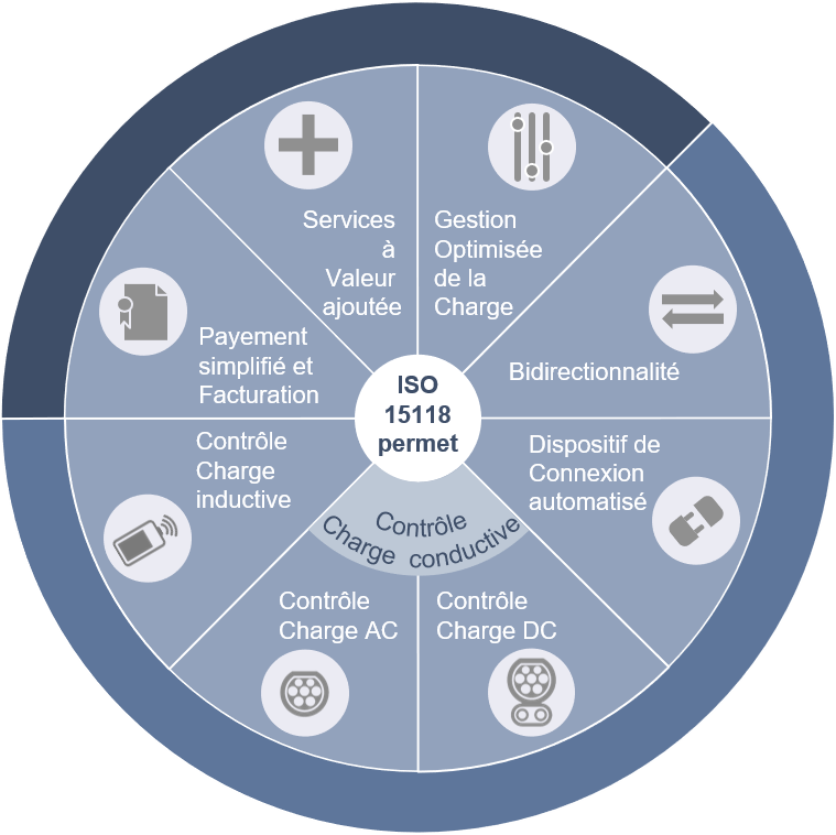 ISO 15118 - FR ISO IEC 15118 LA TECHNO DU FUTUR