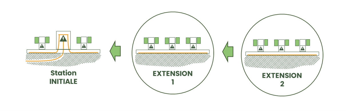 Déploiement - Station INITIALE et EXTENSION sans cadre